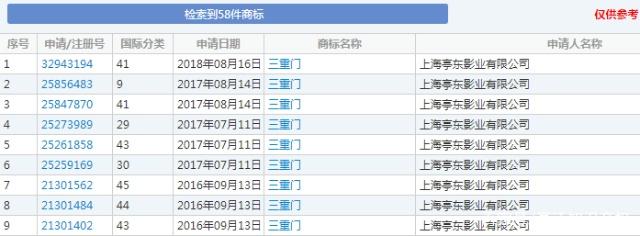 “三重門”商標被無效宣告，申請商標可不能亂來！