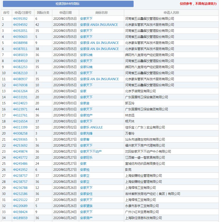 《安家》商標現狀：“房似錦”“徐姑姑”紛紛被搶，發行方無作為