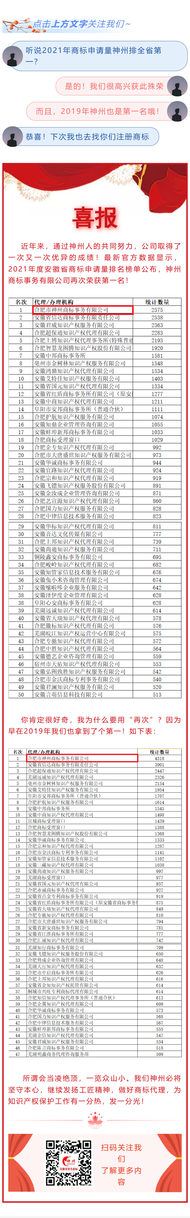 喜報！神州公司榮獲安徽省2021年度商標申請量第一名！